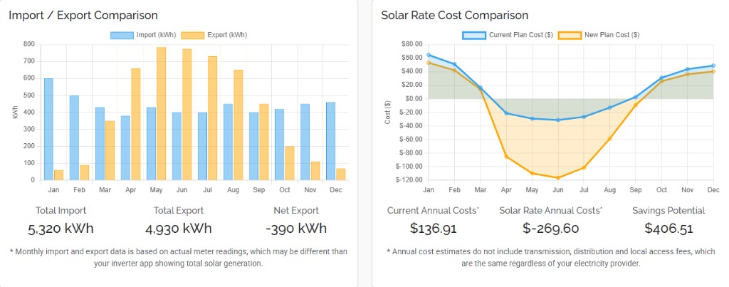 Calculator results showing import and export comparison chart and solar rate cost comparison with annual savings potential.