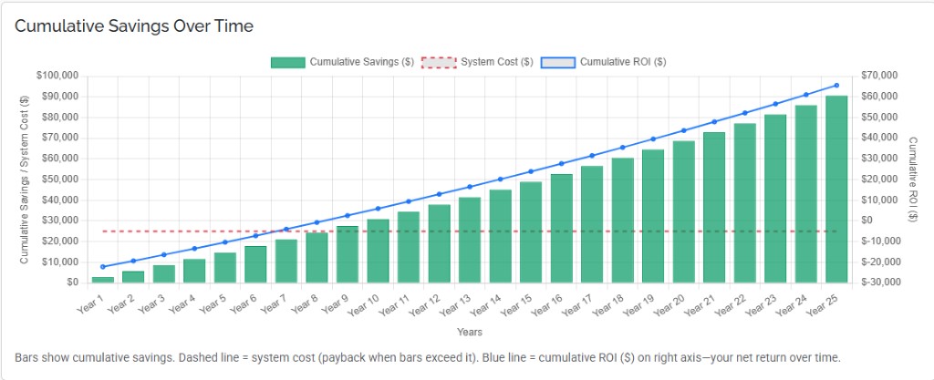 Energon cumulative savings chart showing annual bars, system cost dashed line, and cumulative ROI line over 25 years.