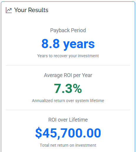 Energon solar payback calculator results panel showing payback period, average ROI per year, and ROI over lifetime.